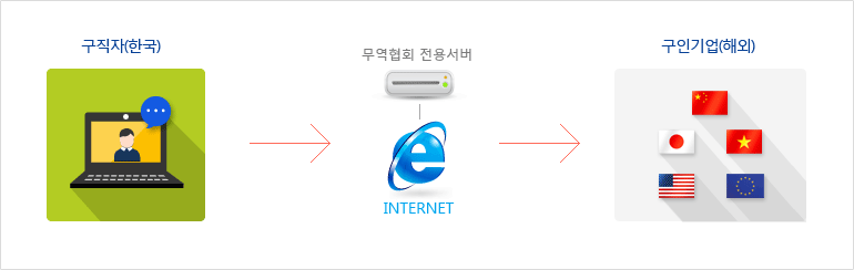 구직자(한국) -> 무역협회 전용서버 인터넷 -> 구인기업(해외)